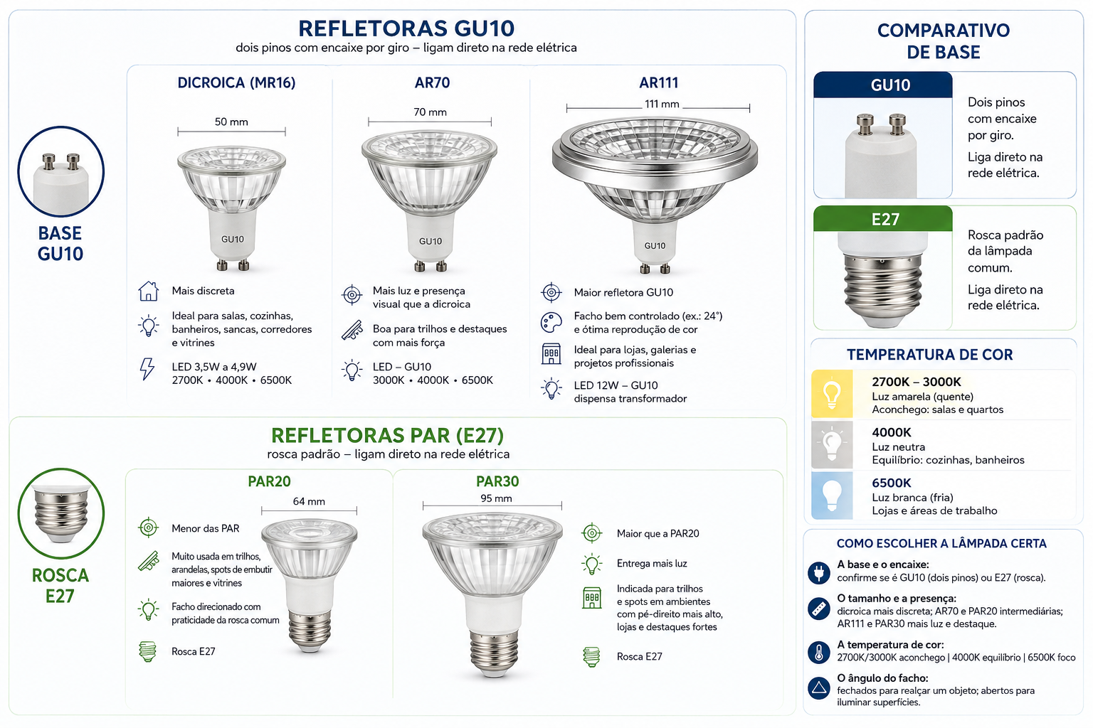 Qual lâmpada usar em spot e trilho dicroica, AR70, AR111 e PAR